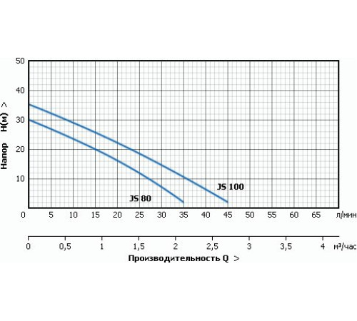 Насос  Unipump JS 100