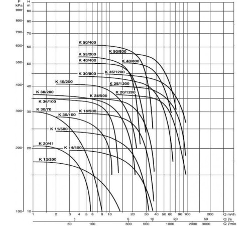 Центробежный насос DAB K 55/200 T