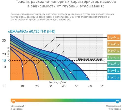 Насос Джилекс Джамбо 60/35 П-К