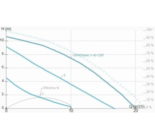 Циркуляционный насос IMP Pumps GHNDbasic II 40-120F