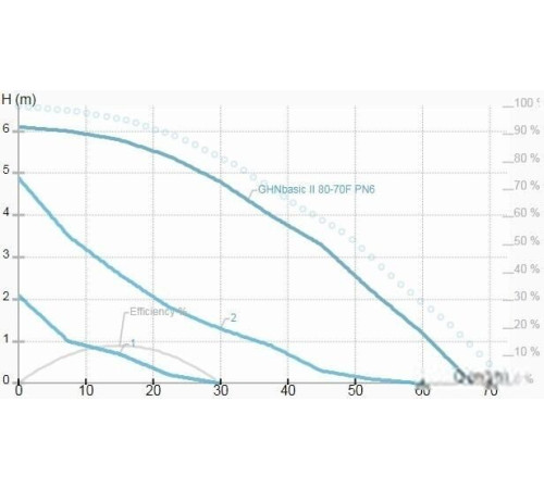 Циркуляционный насос IMP Pumps GHNbasic II 80-70F PN6