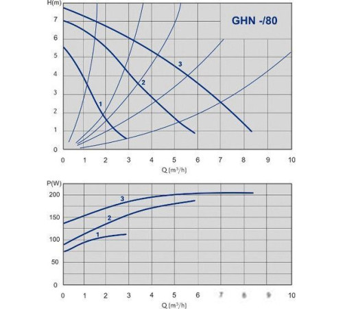 Циркуляционный насос IMP Pumps GHN 25/80-180