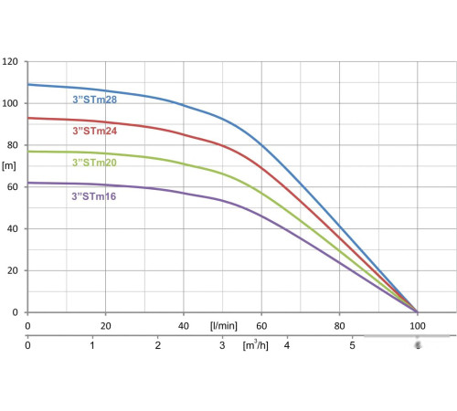 Насос IBO 3STM28