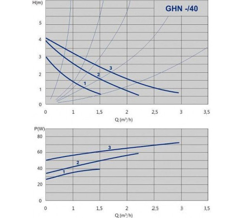 Циркуляционный насос IMP Pumps GHN 32/40-180 979521711