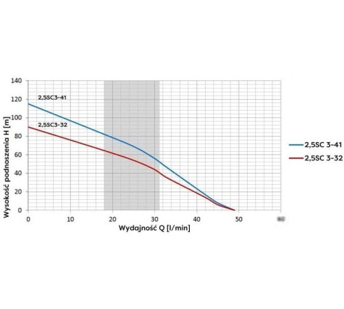 Скважинный насос OMNIGENA 2.5SC3-32