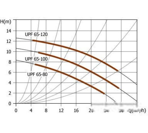 Насос Unipump UPF 65-100