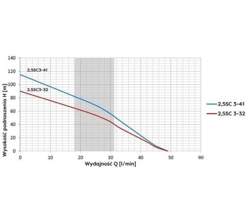 Скважинный насос OMNIGENA 2.5SC3-41