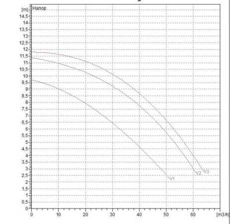 Циркуляционный насос DAB BPH 120/360.80Т