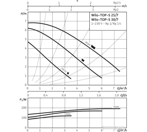 Насос Wilo TOP-S 30/7 1~230 V, PN 10