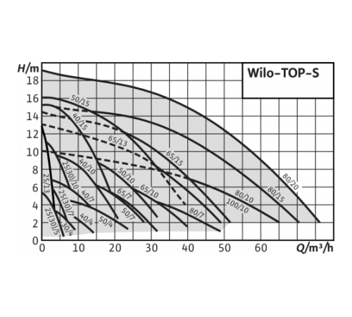 Циркуляционный насос Wilo TOP-S 30/10 3~400/230 V, PN 10