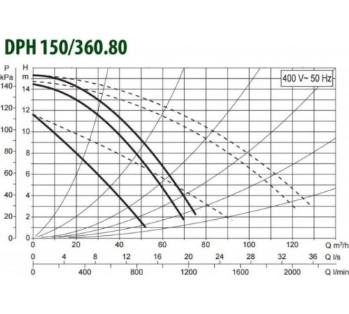 Циркуляционный насос DAB DPH 150/360.80 T