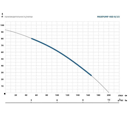 Скважинный насос Maxpump 4SD 8/15