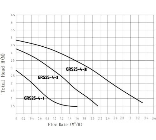 Циркуляционный насос Pumpman GRS25/4-130