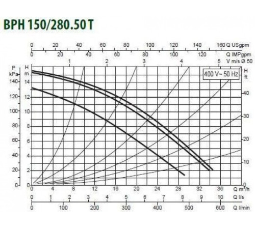 Циркуляционный насос DAB BPH 150/280.50 T