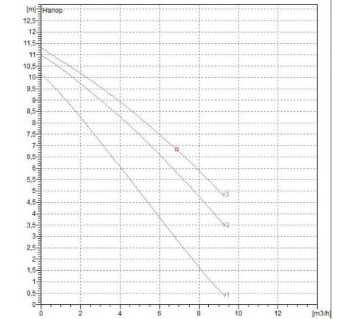 Циркуляционный насос DAB A 110/180 M