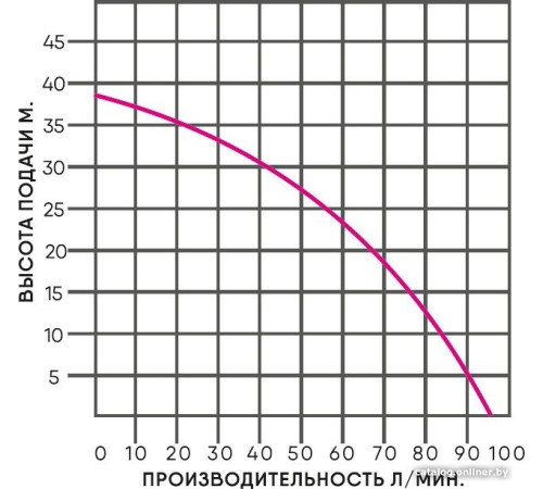 Скважинный насос Greenpump 4 SP 150
