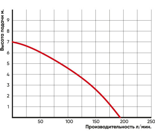 Дренажный насос Greenpump STP 550