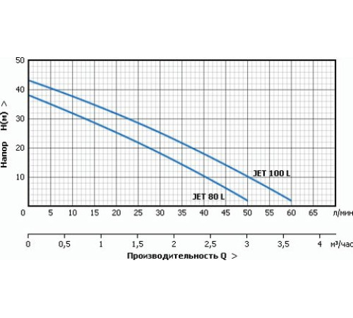 Насос  Unipump JET 80 L