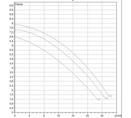 Циркуляционный насос DAB BPH 60/280.50 T
