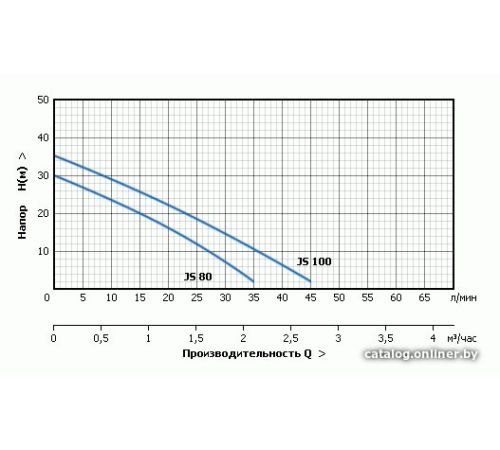 Насосная станция Unipump Auto JS 100-50-S