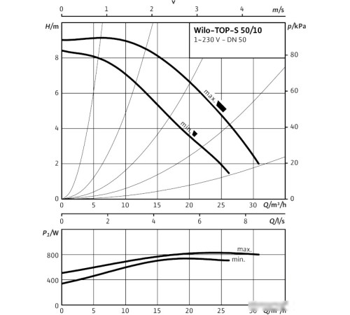 Насос Wilo TOP-S 50/10 3~400/230 V, PN 6/10