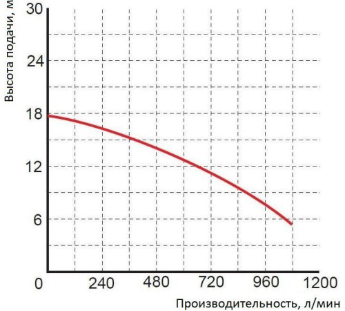 Насос Greenpump WQ 50-10-4 1467