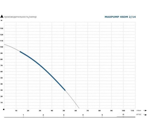 Скважинный насос Maxpump 4SDM 2/14