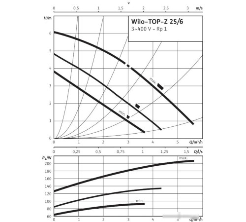 Циркуляционный насос Wilo TOP-Z 25/6 3~400 V, PN 10, Inox