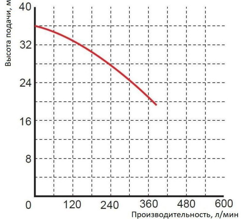 Насос Greenpump WQ 15-30-4 1466