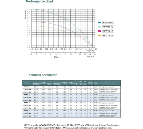 Установка повышения давления Grandfar APW24-15M