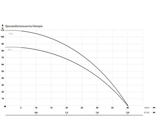 Скважинный насос Maxpump STS 1