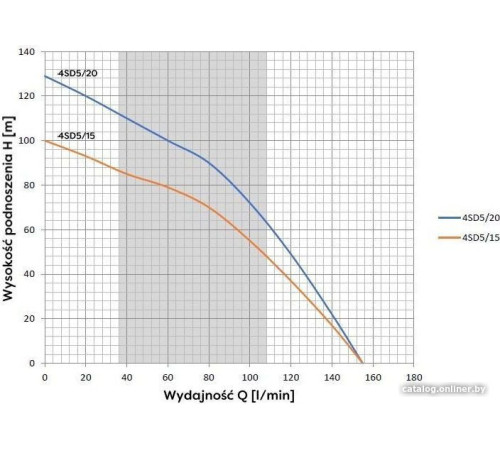 Скважинный насос OMNIGENA 4SD5/20 220В
