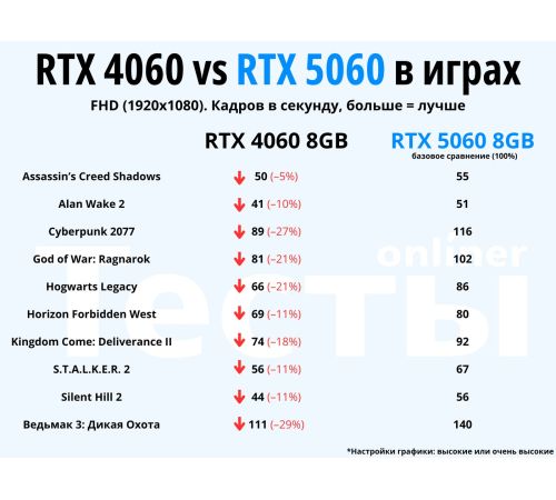 Видеокарта Gigabyte GeForce RTX 5060 D7 Low Profile 8G GV-N5060D7-8GL