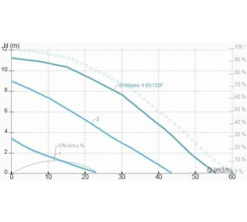 Циркуляционный насос IMP Pumps GHNbasic II 65-120F
