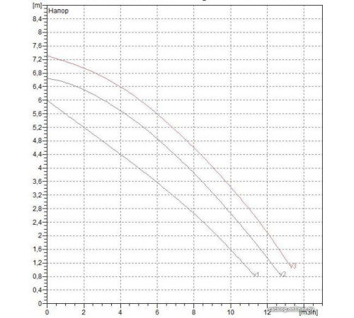 Циркуляционный насос DAB BPH 60/250.40 M