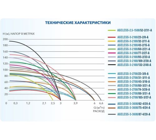 Скважинный насос A&P Ageless-3-2100/109-2/38-A