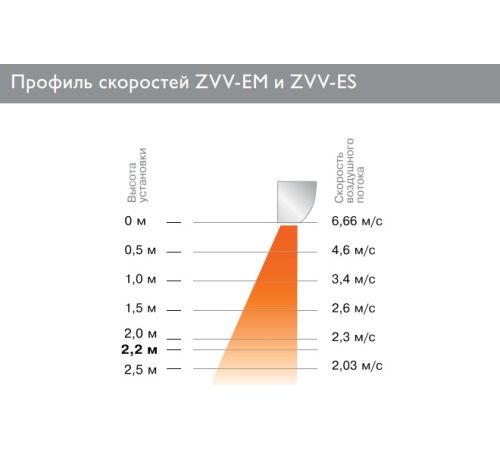 Тепловая завеса ZILON ZVV-0.8E5M