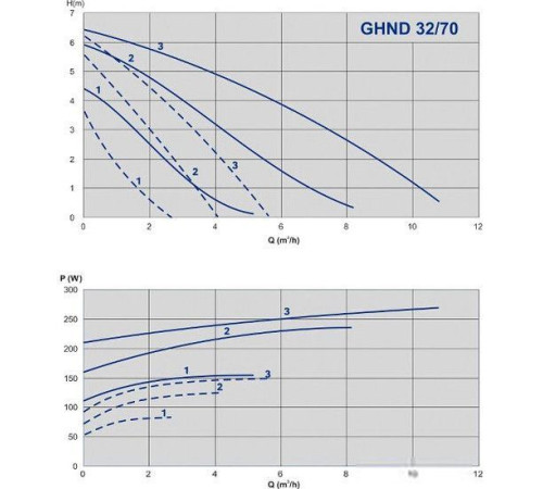 Циркуляционный насос IMP Pumps GHND 32/70-180 979522021