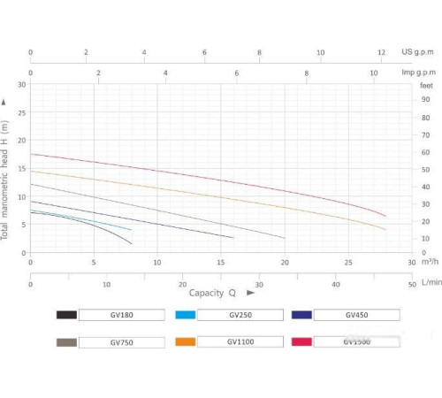 Дренажный насос Grandfar GV250