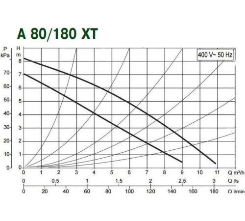 Циркуляционный насос DAB A 80/180 XT