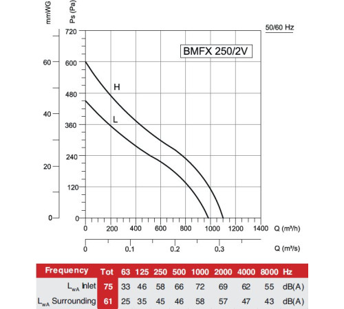 Осевой + радиальный вентилятор Bahcivan BMFX 250-P/2V