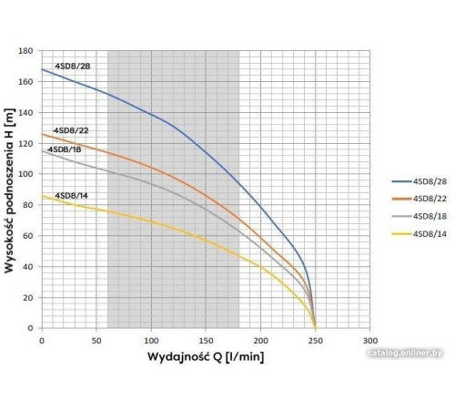 Скважинный насос OMNIGENA 4SD8/18 380В, с кабелем 20м
