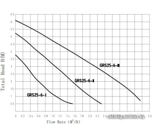 Циркуляционный насос Pumpman GRS-SS25/6