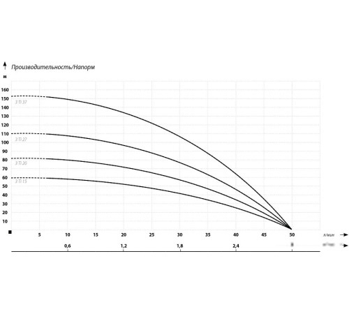 Скважинный насос IBO 3Ti15 кабель 20 метров