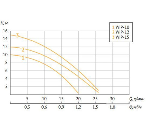 Циркуляционный насос Unipump WIP-12