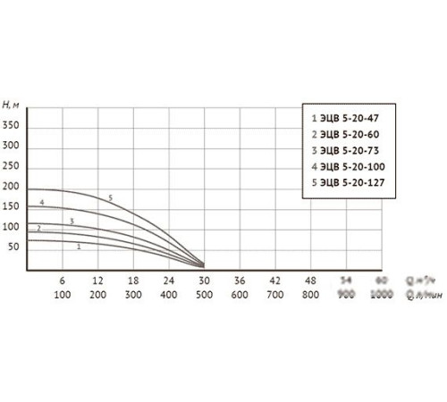 Скважинный насос Unipump ЭЦВ 5-20-100