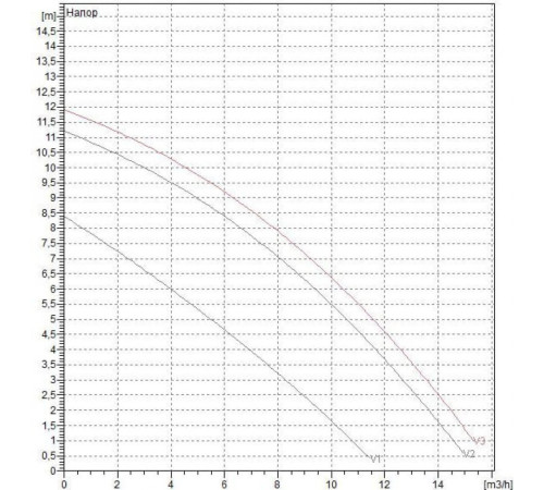 Циркуляционный насос DAB BPH 120/250.40 T
