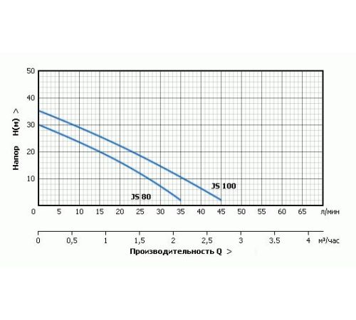 Насосная станция Unipump Auto JS 100-S