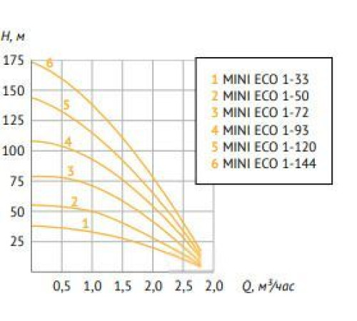 Скважинный насос Unipump MINI ECO 1-33