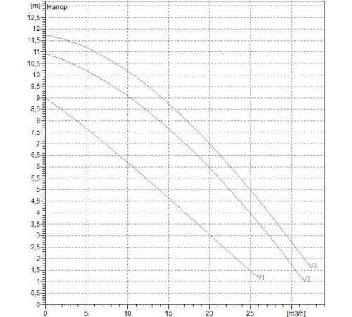 Циркуляционный насос DAB BPH 120/280.50 T